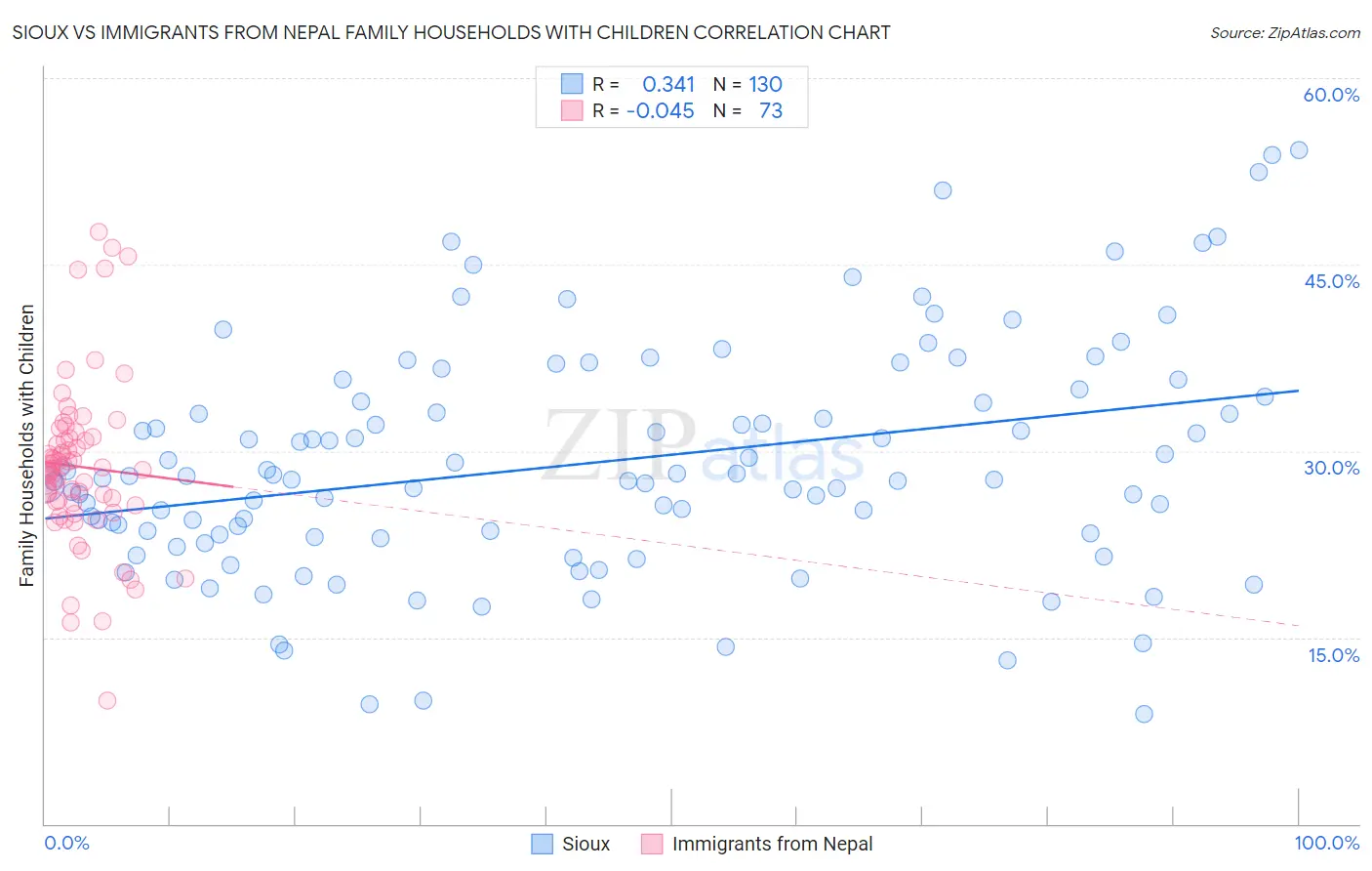 Sioux vs Immigrants from Nepal Family Households with Children