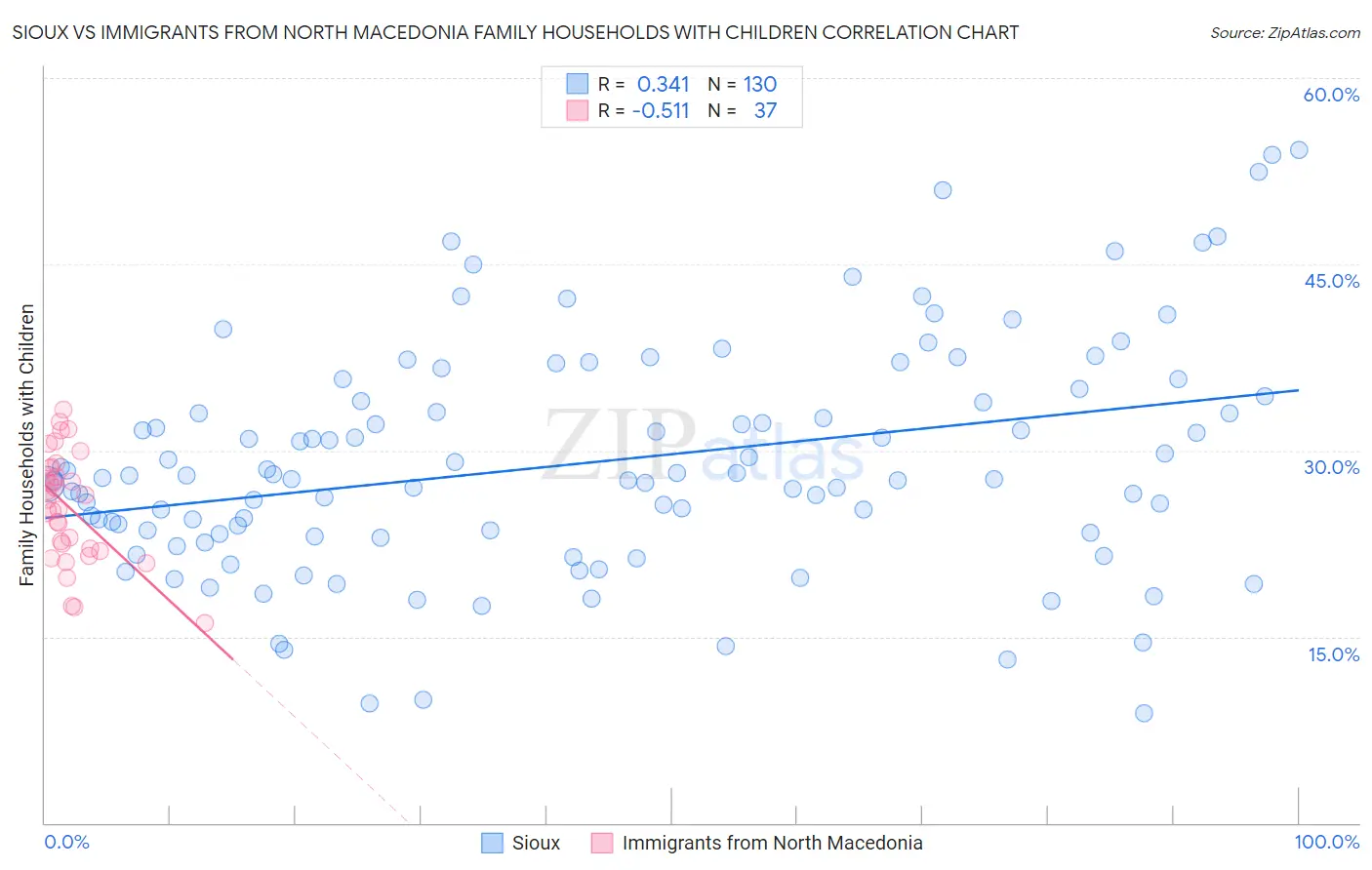 Sioux vs Immigrants from North Macedonia Family Households with Children