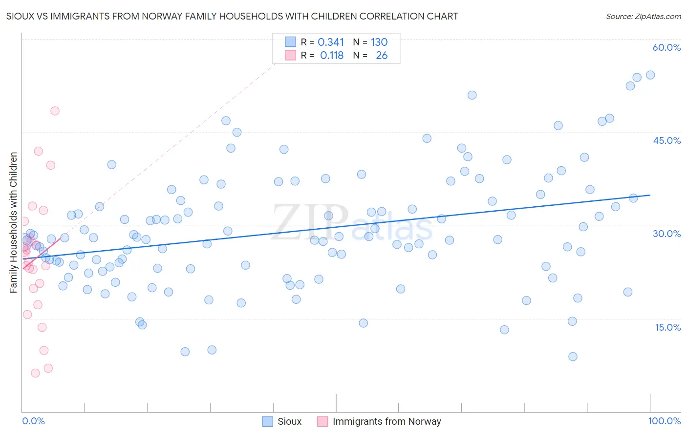 Sioux vs Immigrants from Norway Family Households with Children