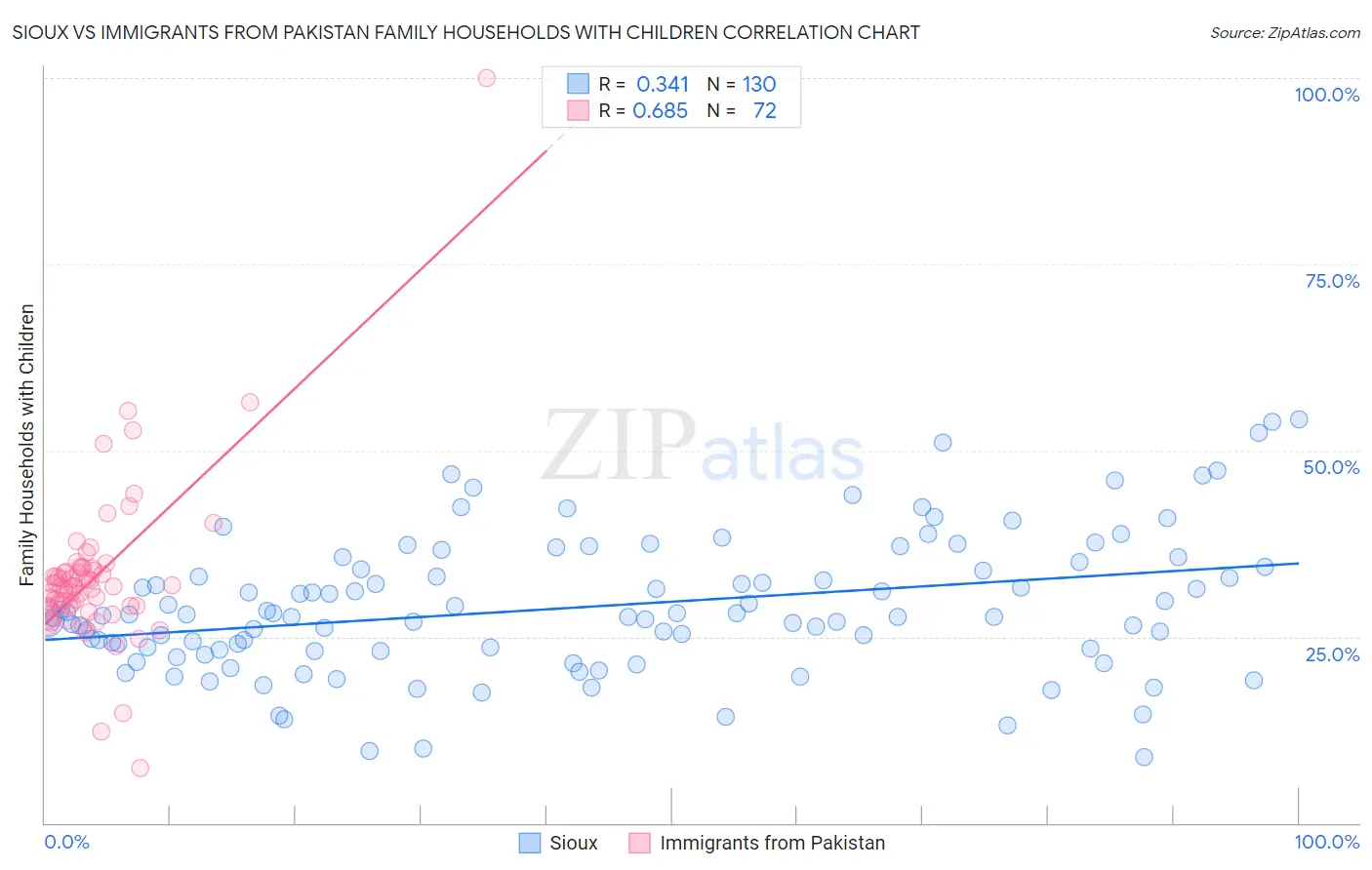 Sioux vs Immigrants from Pakistan Family Households with Children