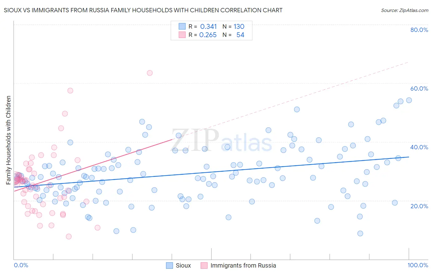 Sioux vs Immigrants from Russia Family Households with Children
