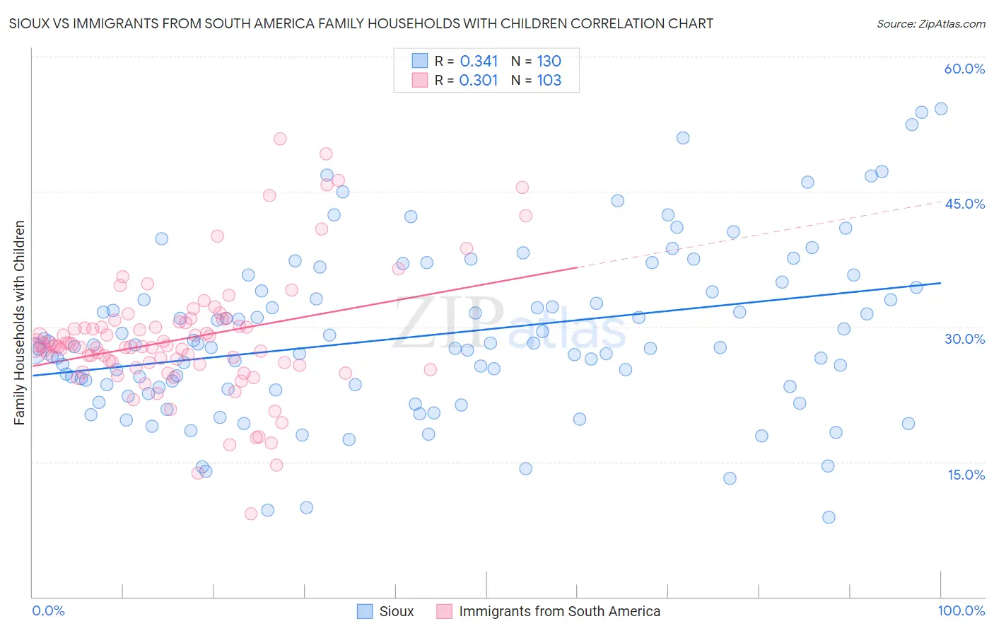 Sioux vs Immigrants from South America Family Households with Children