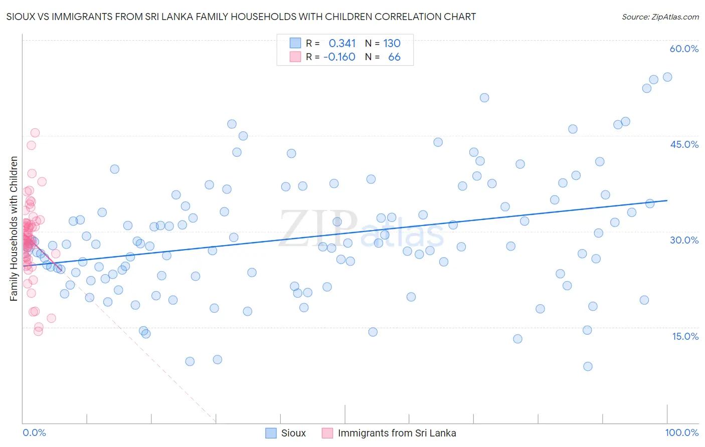 Sioux vs Immigrants from Sri Lanka Family Households with Children