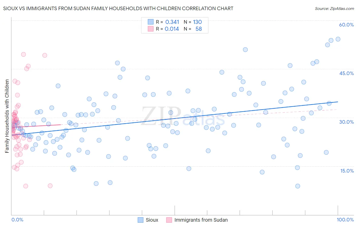 Sioux vs Immigrants from Sudan Family Households with Children