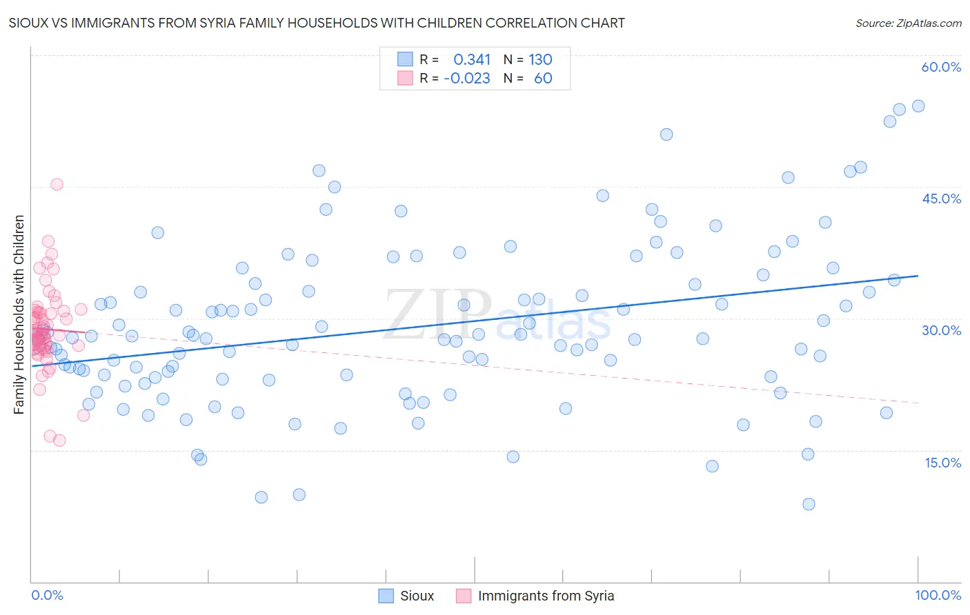 Sioux vs Immigrants from Syria Family Households with Children