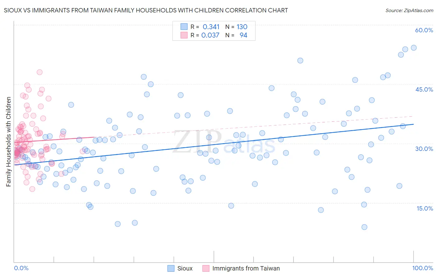 Sioux vs Immigrants from Taiwan Family Households with Children