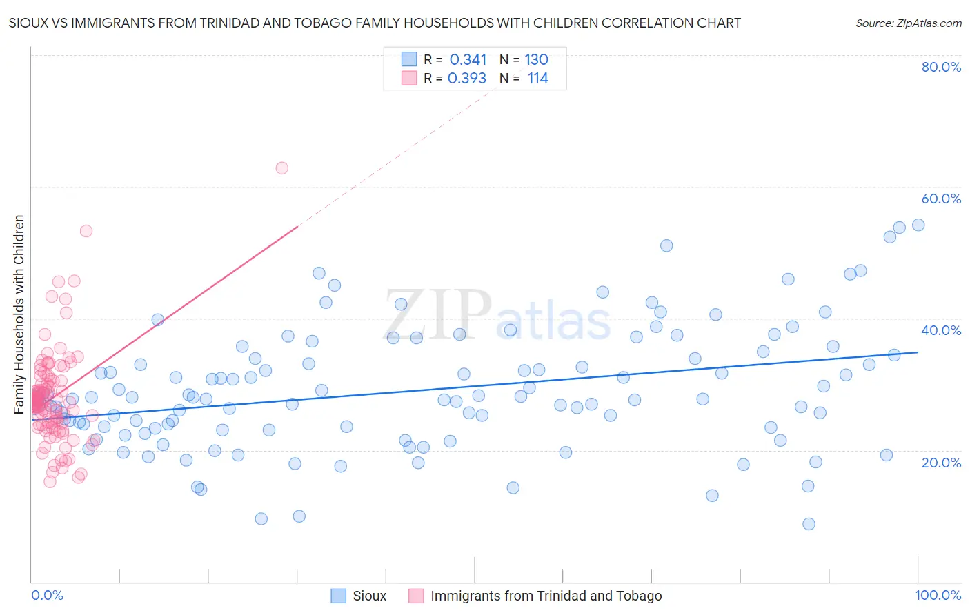 Sioux vs Immigrants from Trinidad and Tobago Family Households with Children
