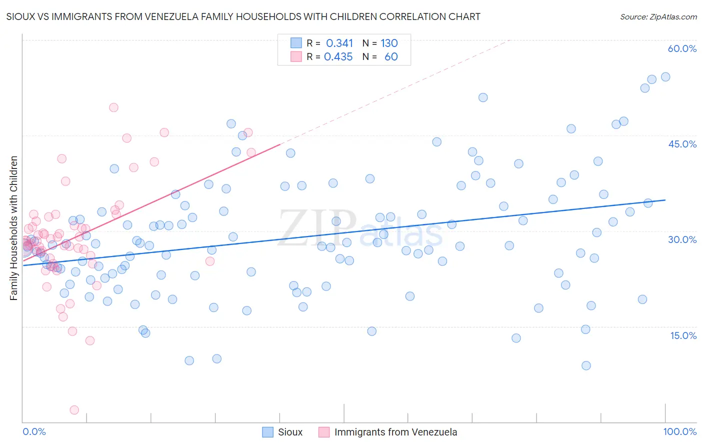 Sioux vs Immigrants from Venezuela Family Households with Children