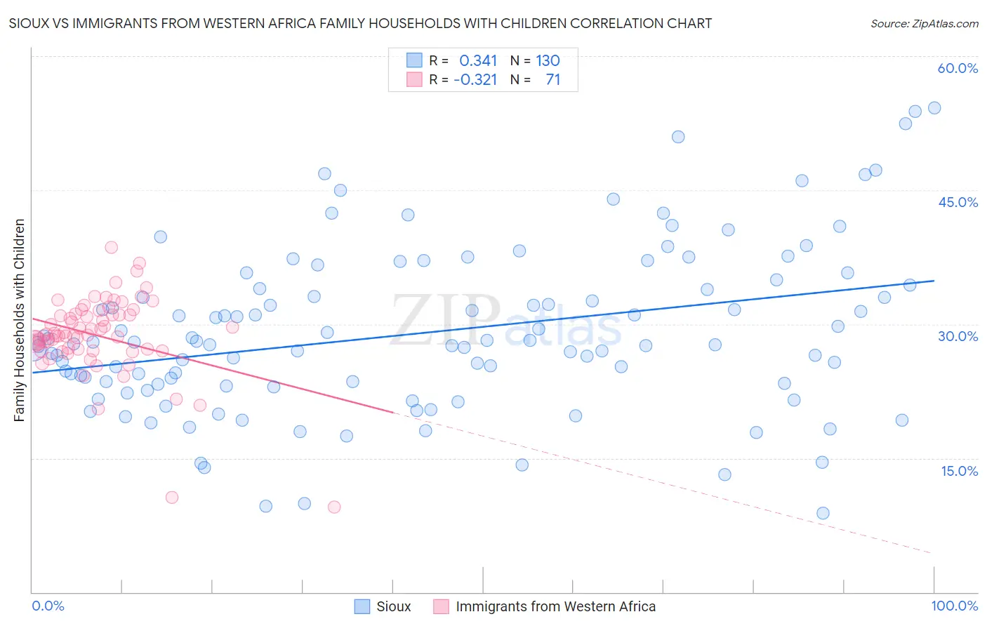 Sioux vs Immigrants from Western Africa Family Households with Children