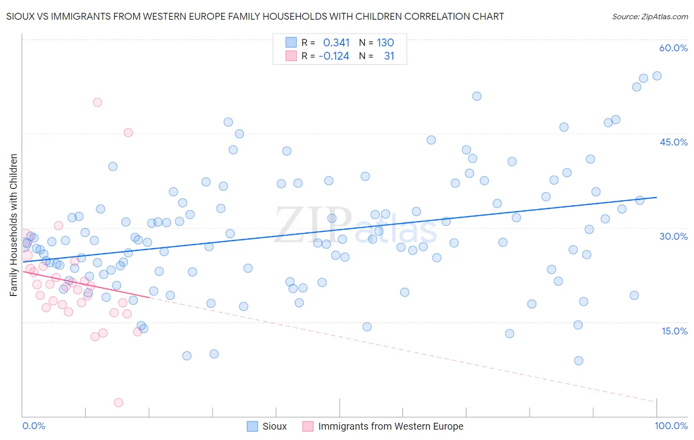 Sioux vs Immigrants from Western Europe Family Households with Children