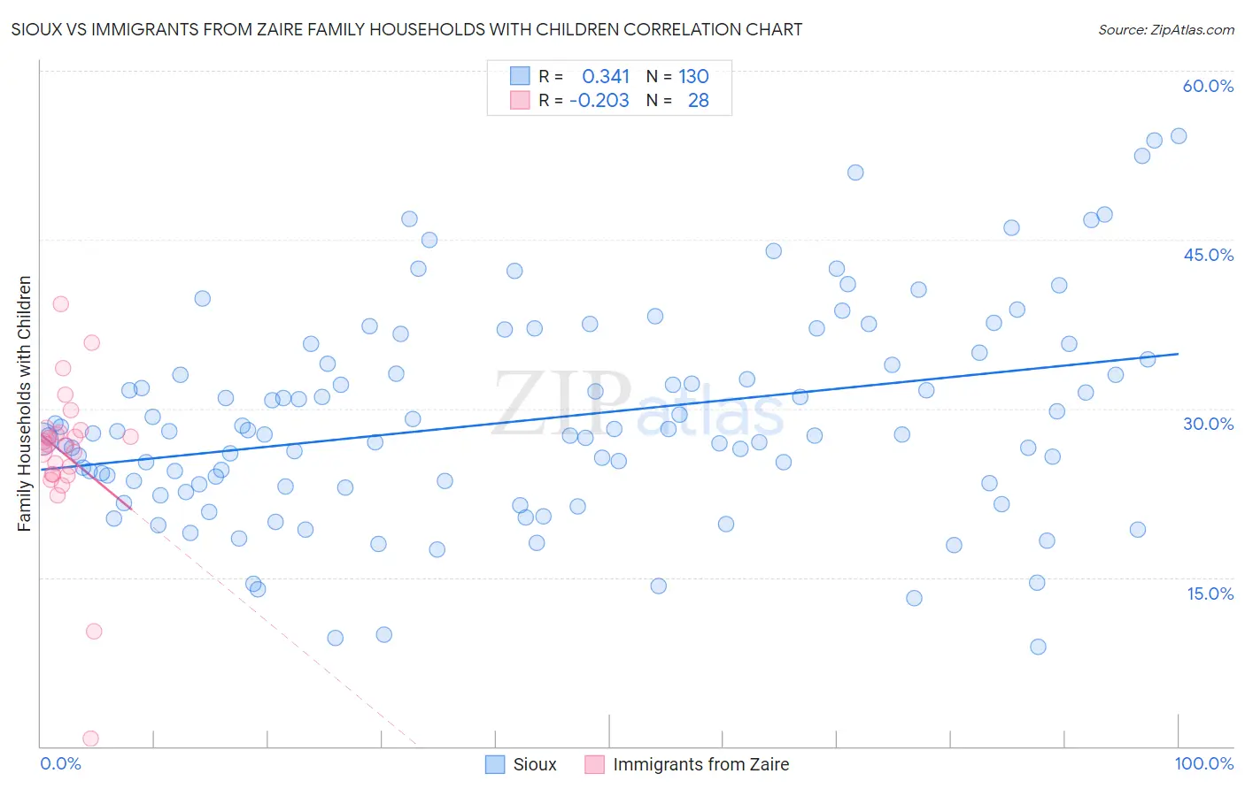 Sioux vs Immigrants from Zaire Family Households with Children
