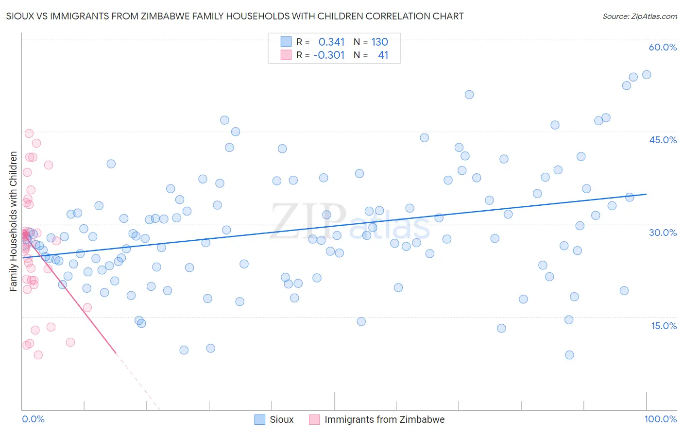 Sioux vs Immigrants from Zimbabwe Family Households with Children