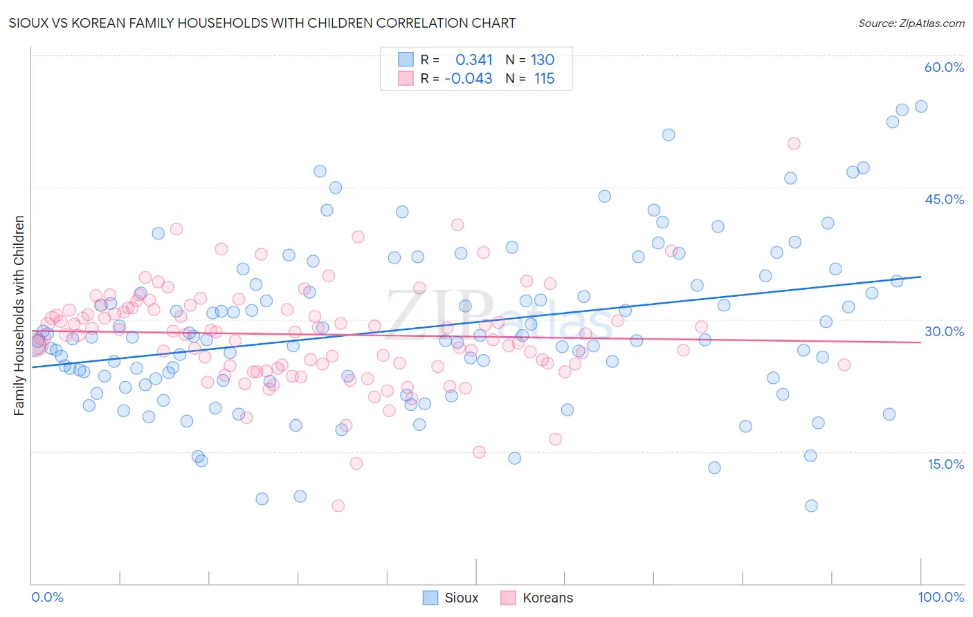 Sioux vs Korean Family Households with Children