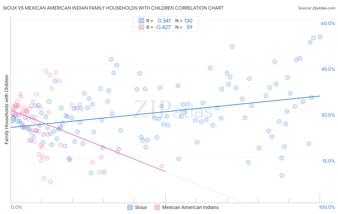 Sioux vs Mexican American Indian Family Households with Children