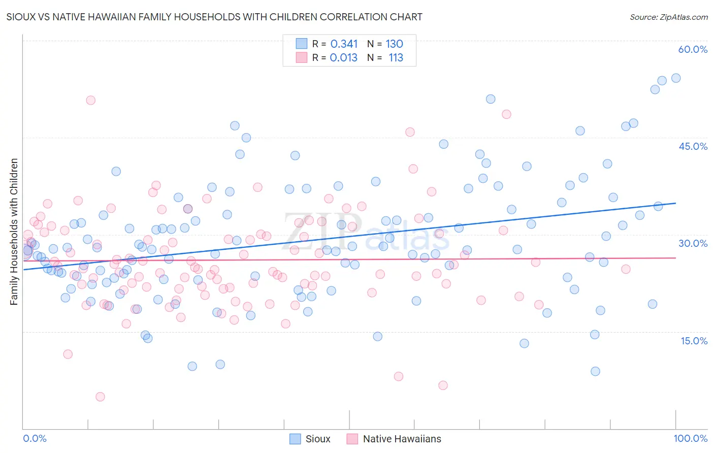 Sioux vs Native Hawaiian Family Households with Children