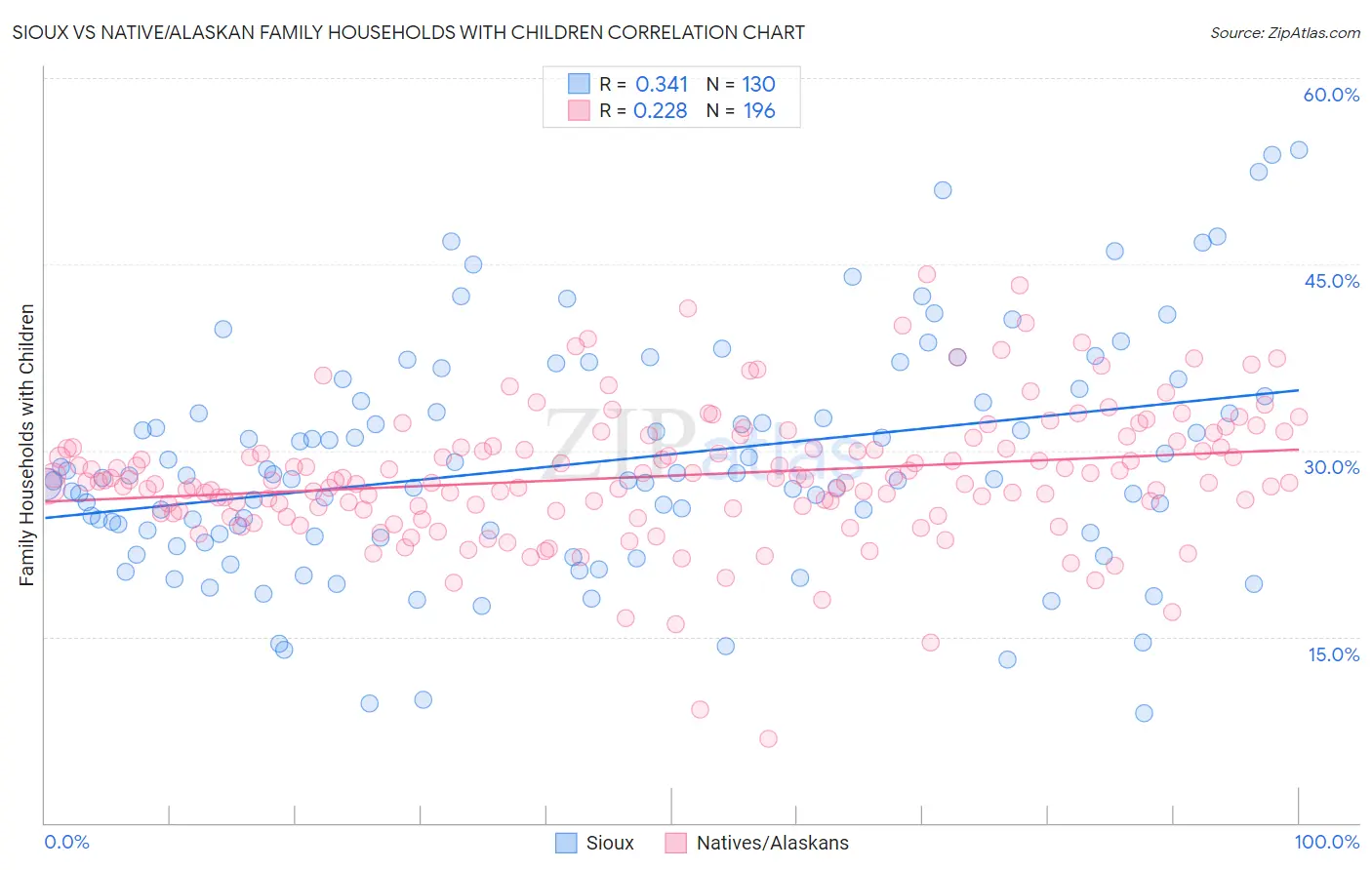 Sioux vs Native/Alaskan Family Households with Children