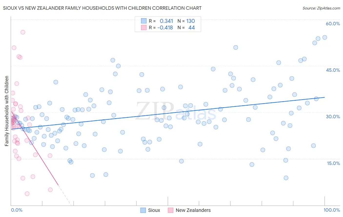 Sioux vs New Zealander Family Households with Children