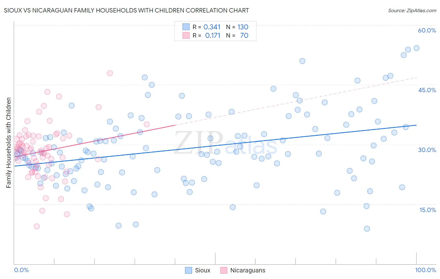 Sioux vs Nicaraguan Family Households with Children