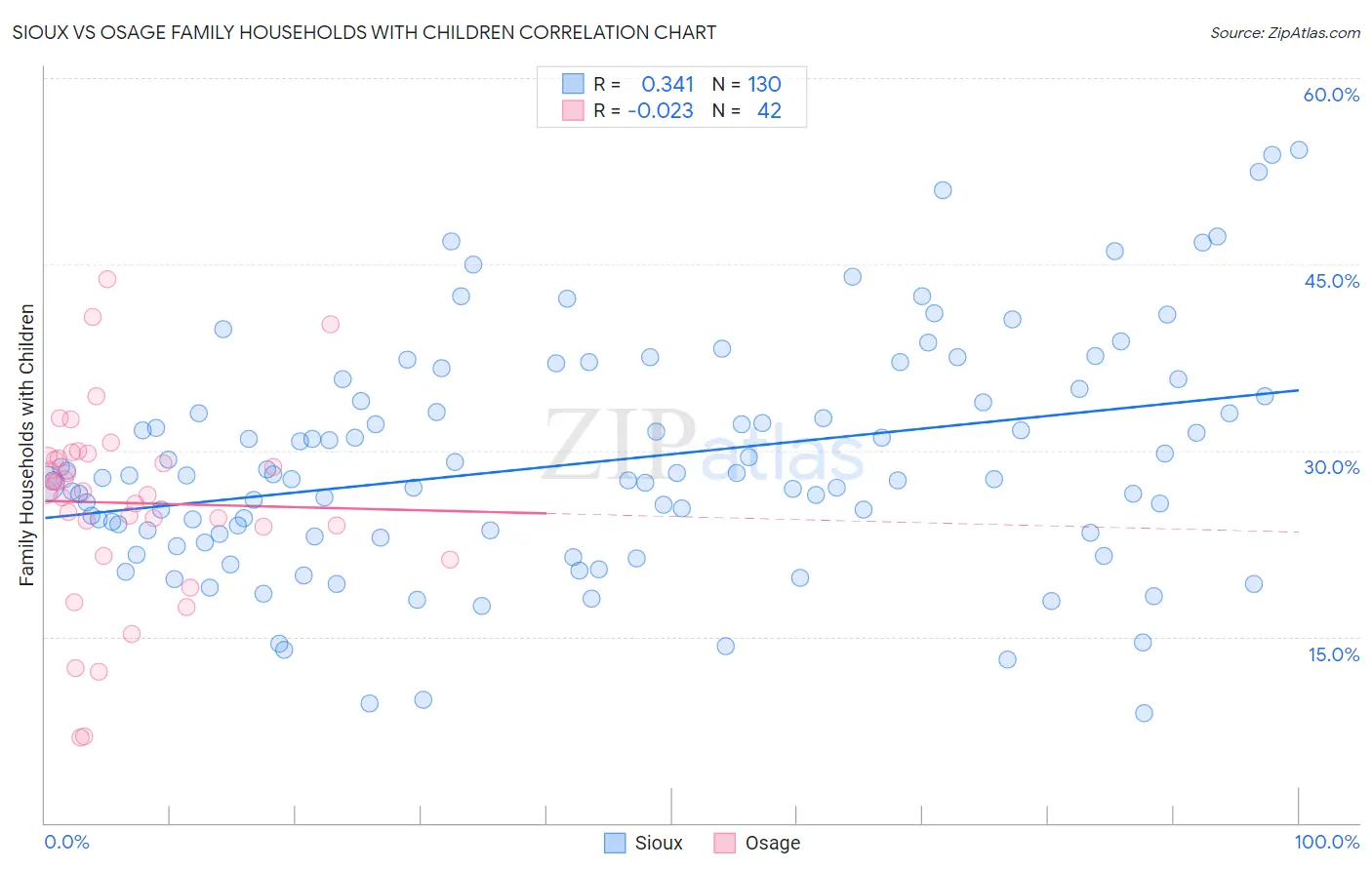 Sioux vs Osage Family Households with Children