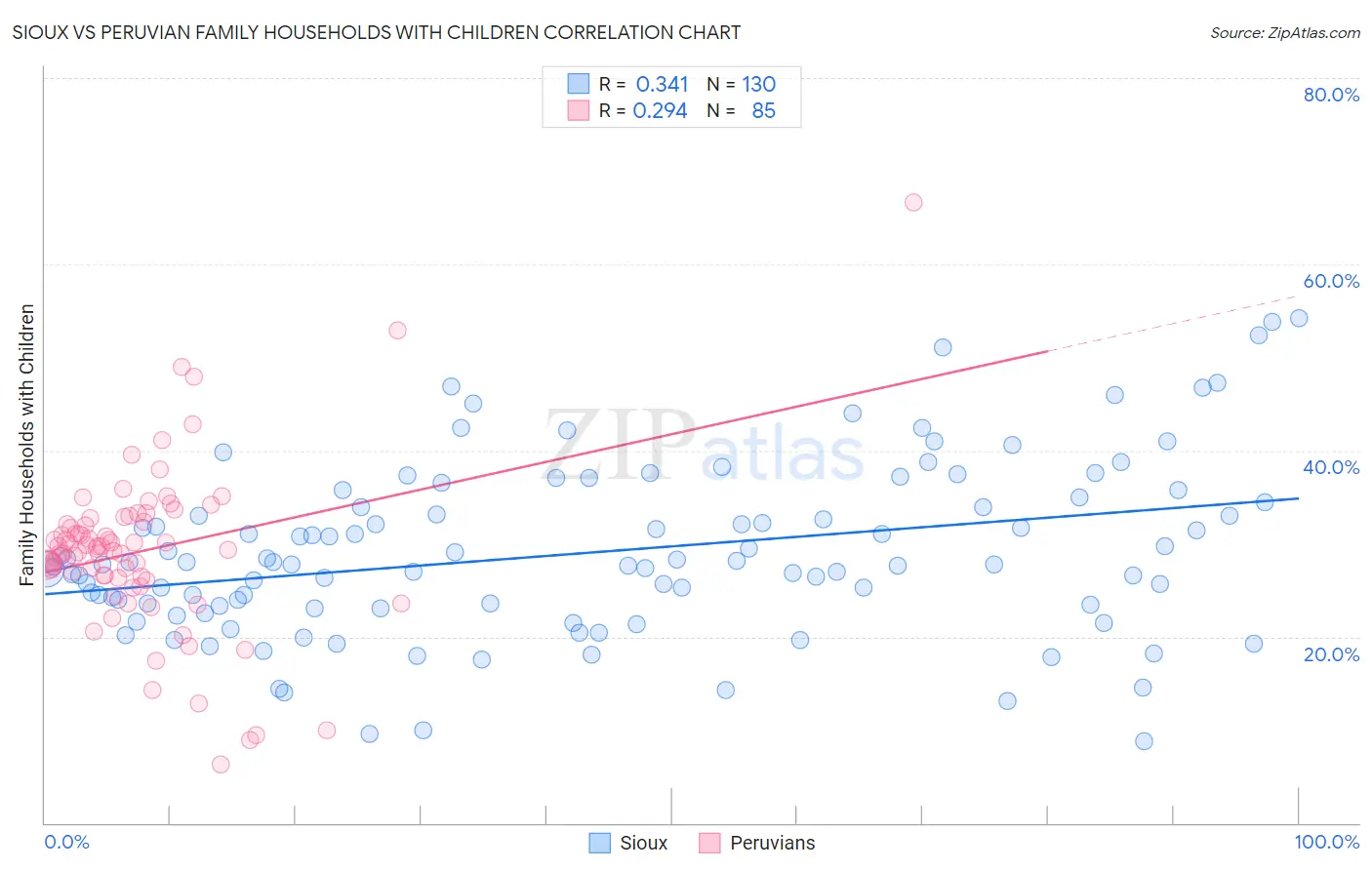 Sioux vs Peruvian Family Households with Children