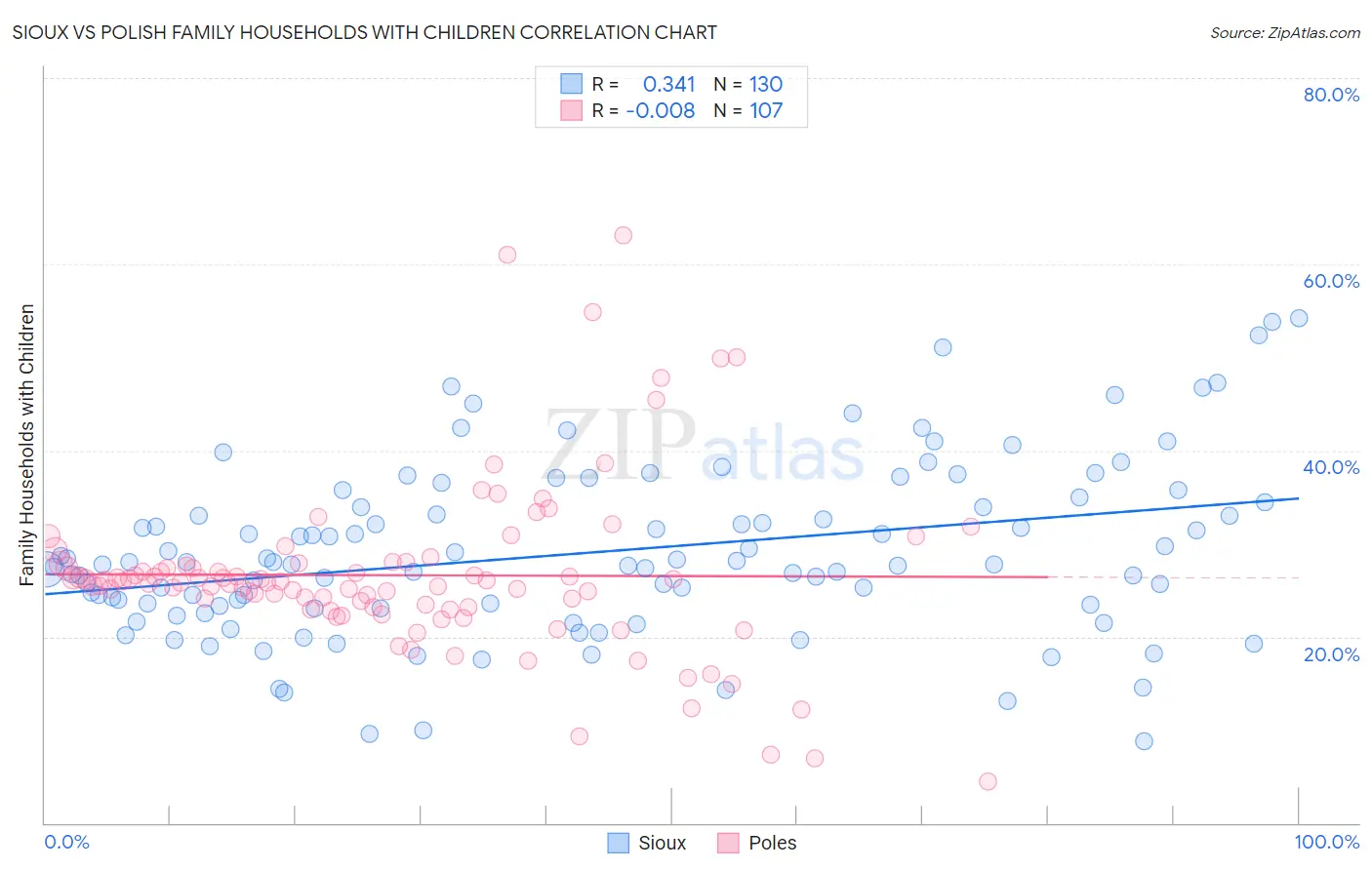 Sioux vs Polish Family Households with Children