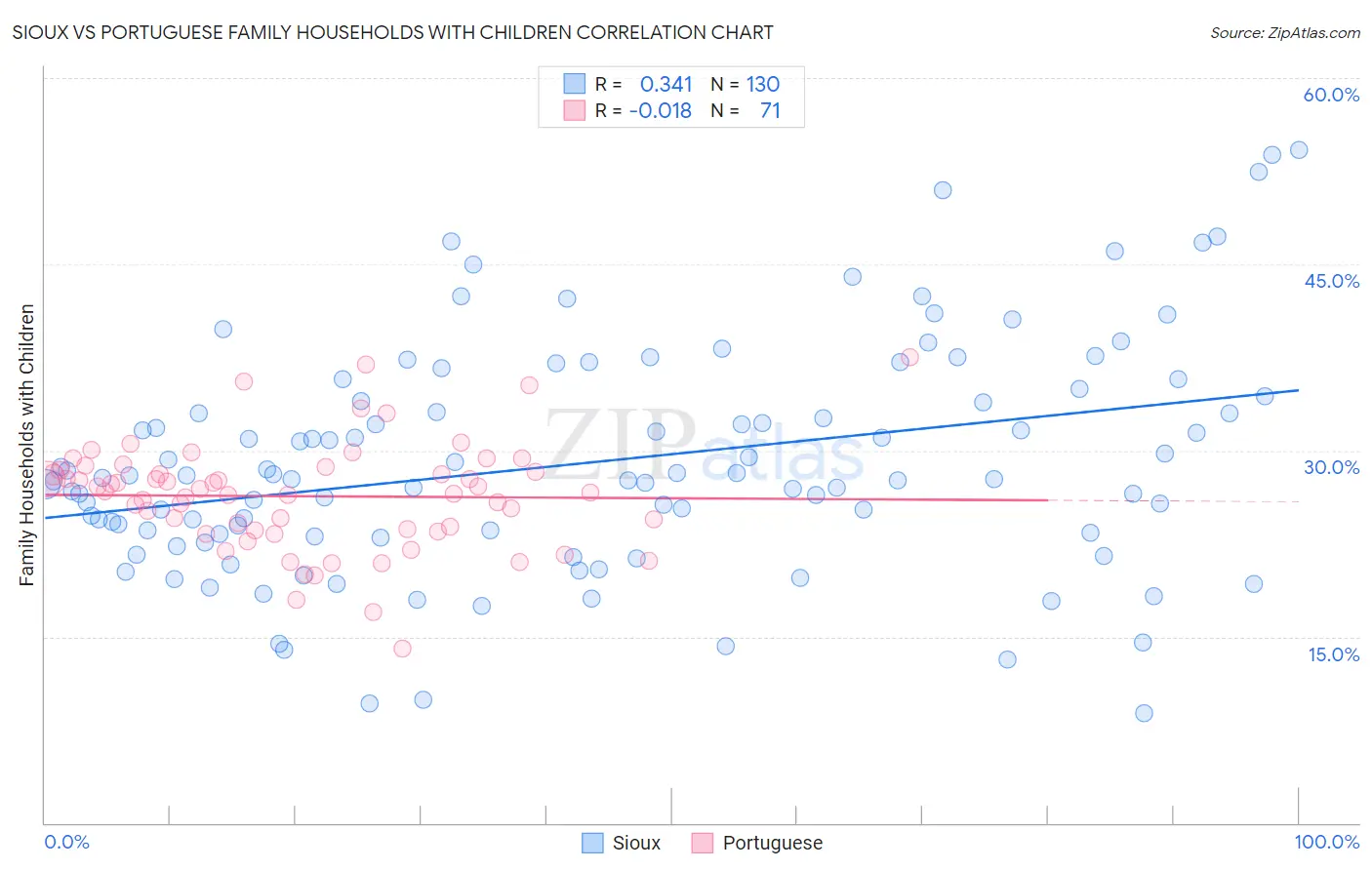 Sioux vs Portuguese Family Households with Children