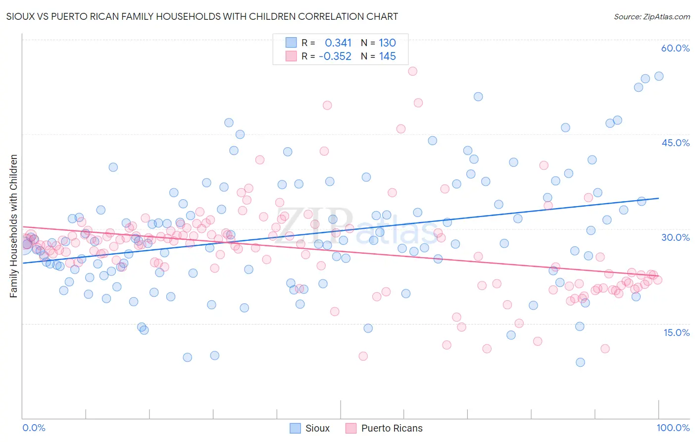 Sioux vs Puerto Rican Family Households with Children