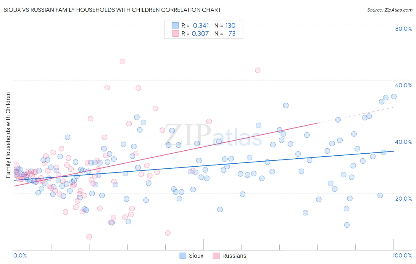 Sioux vs Russian Family Households with Children