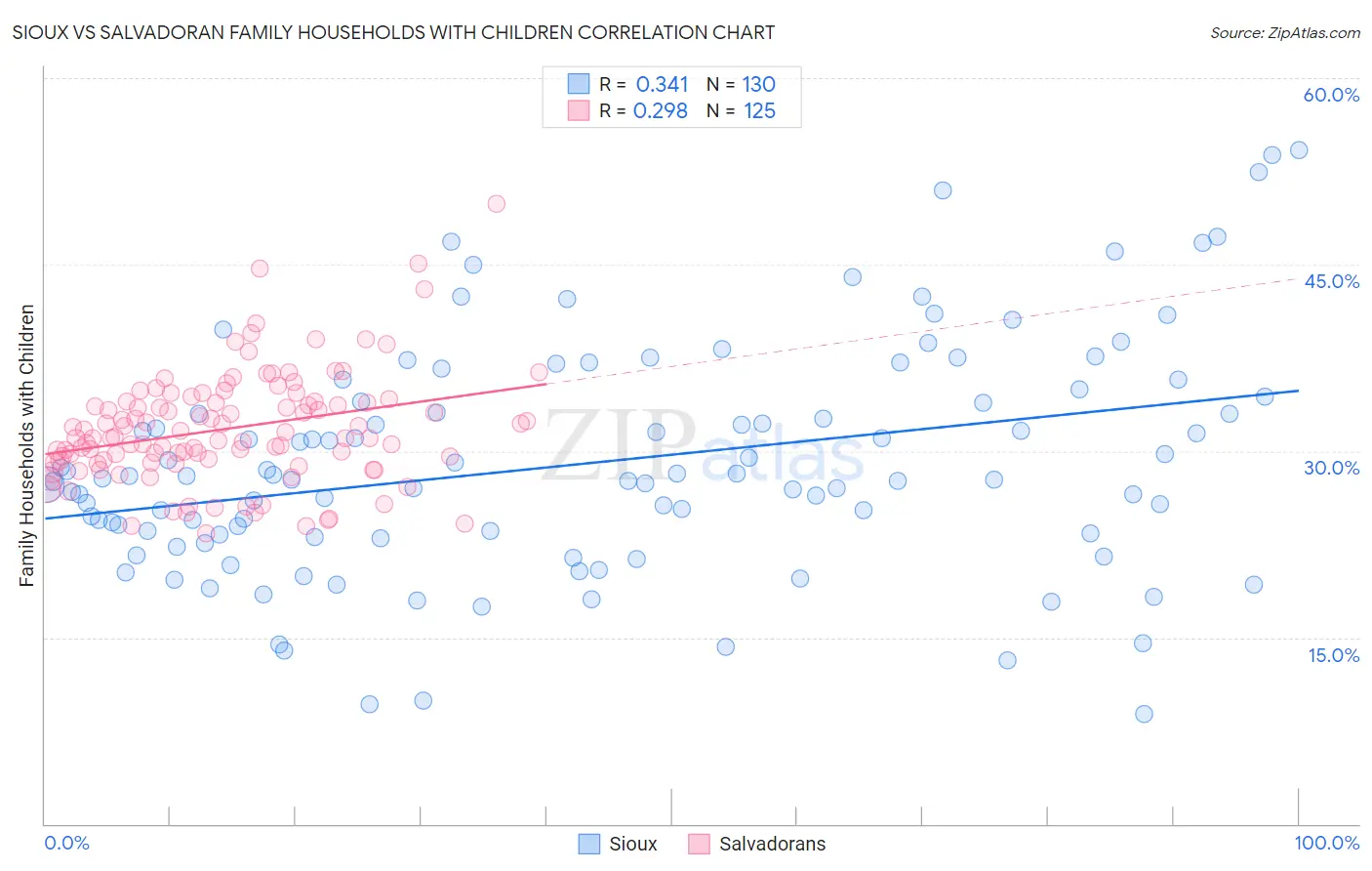 Sioux vs Salvadoran Family Households with Children