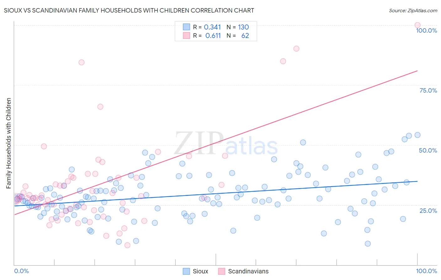 Sioux vs Scandinavian Family Households with Children