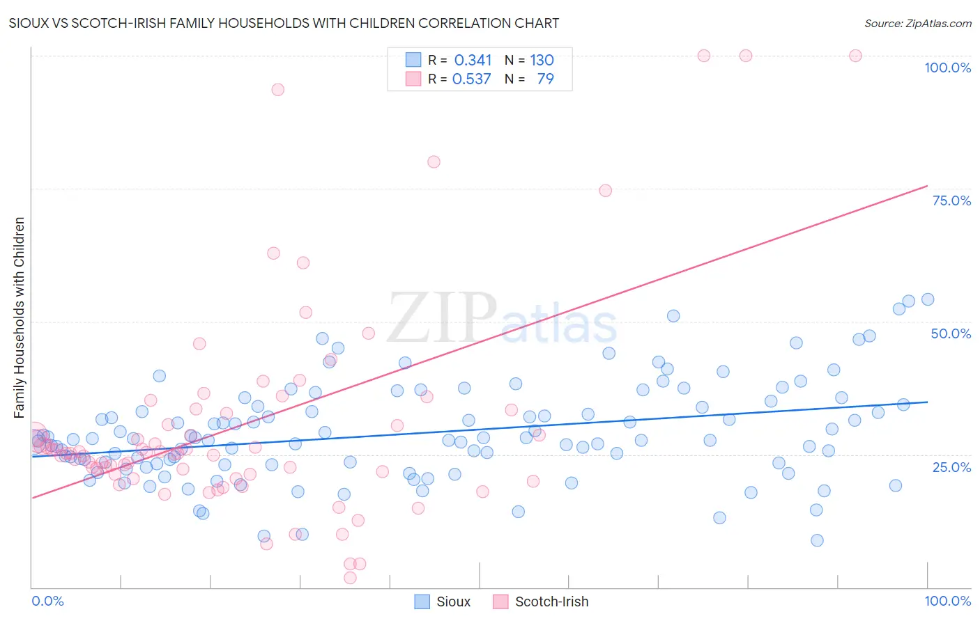 Sioux vs Scotch-Irish Family Households with Children