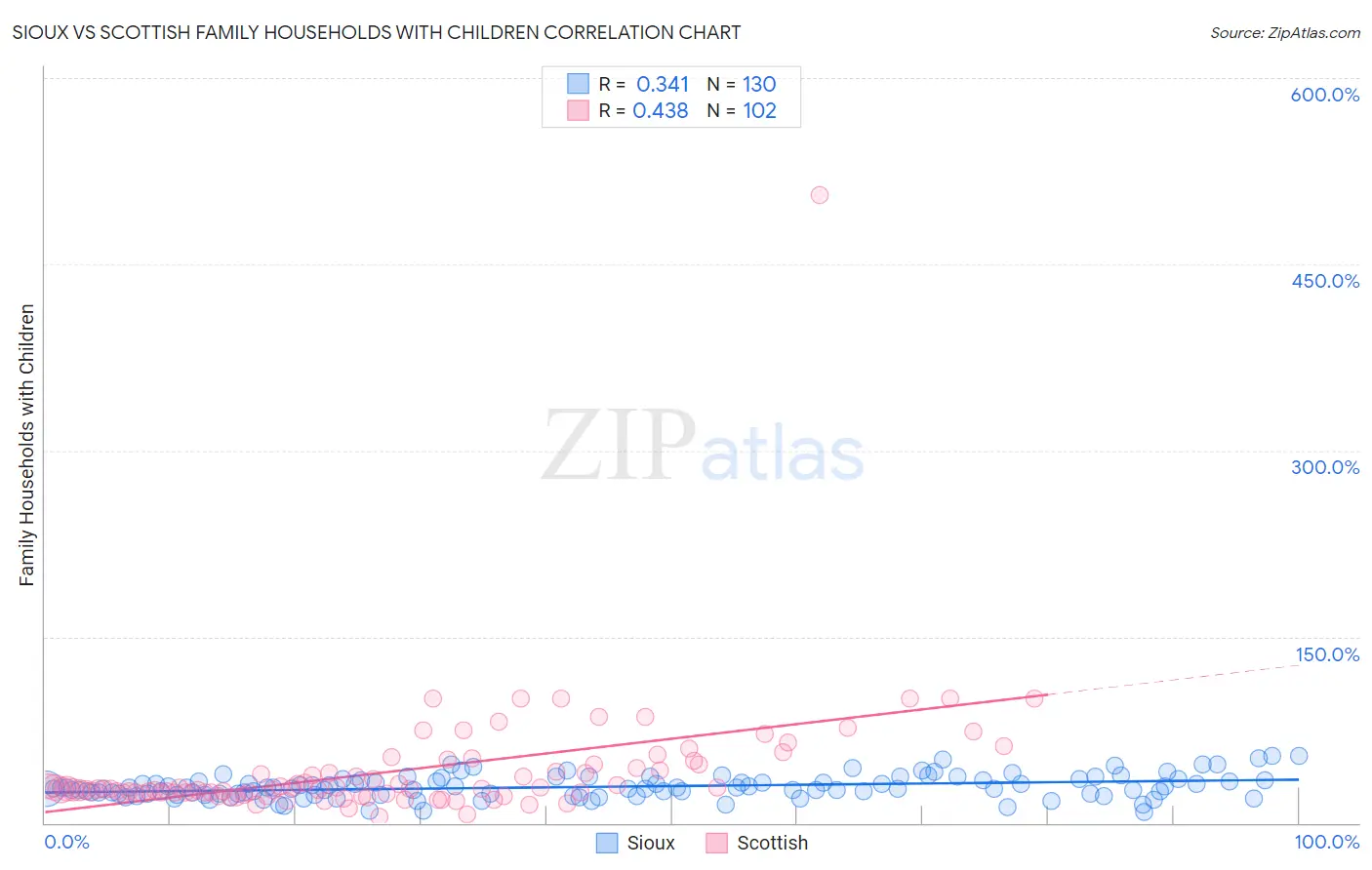 Sioux vs Scottish Family Households with Children