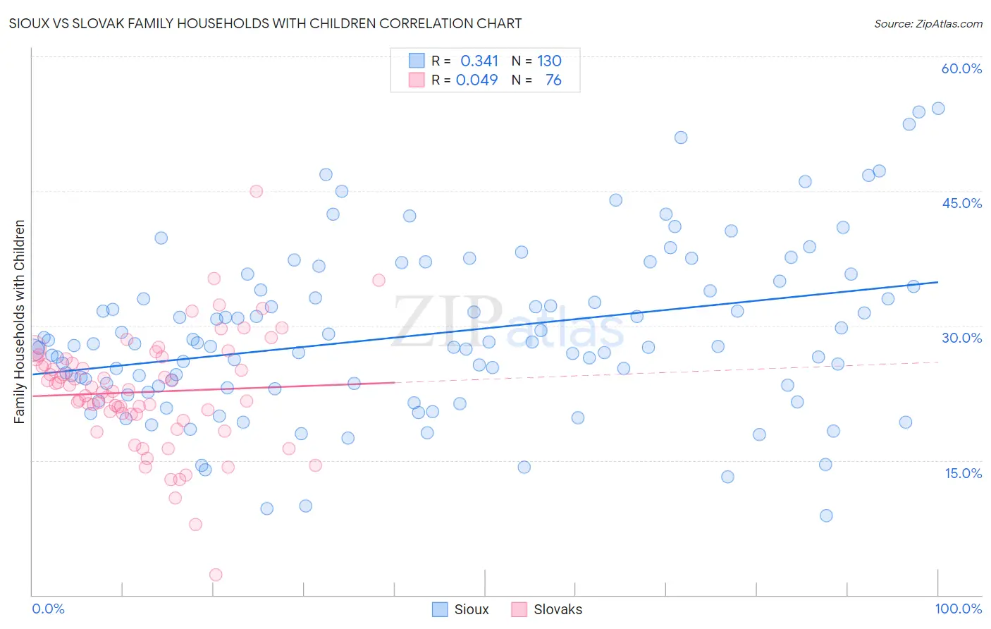 Sioux vs Slovak Family Households with Children