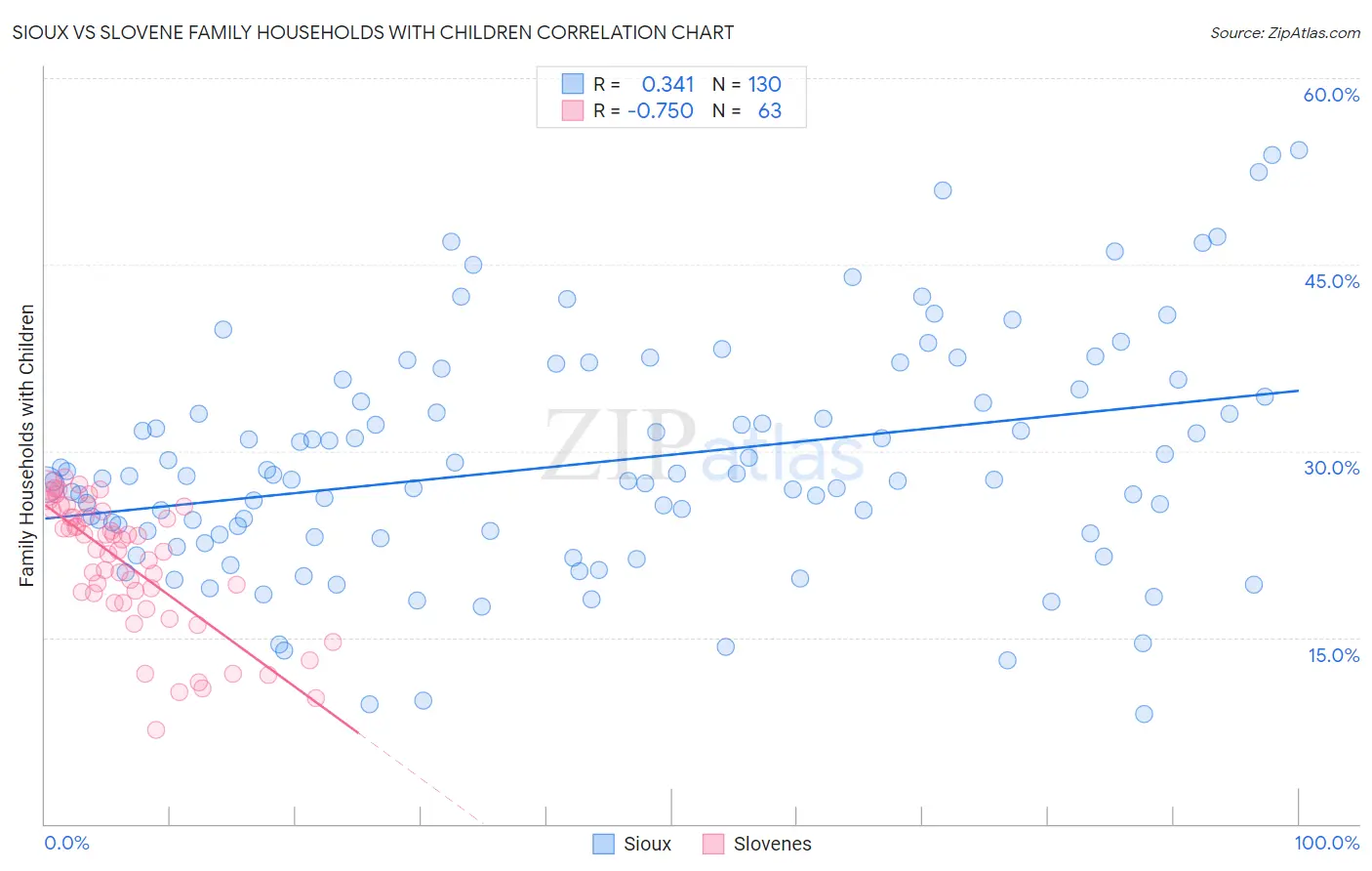 Sioux vs Slovene Family Households with Children