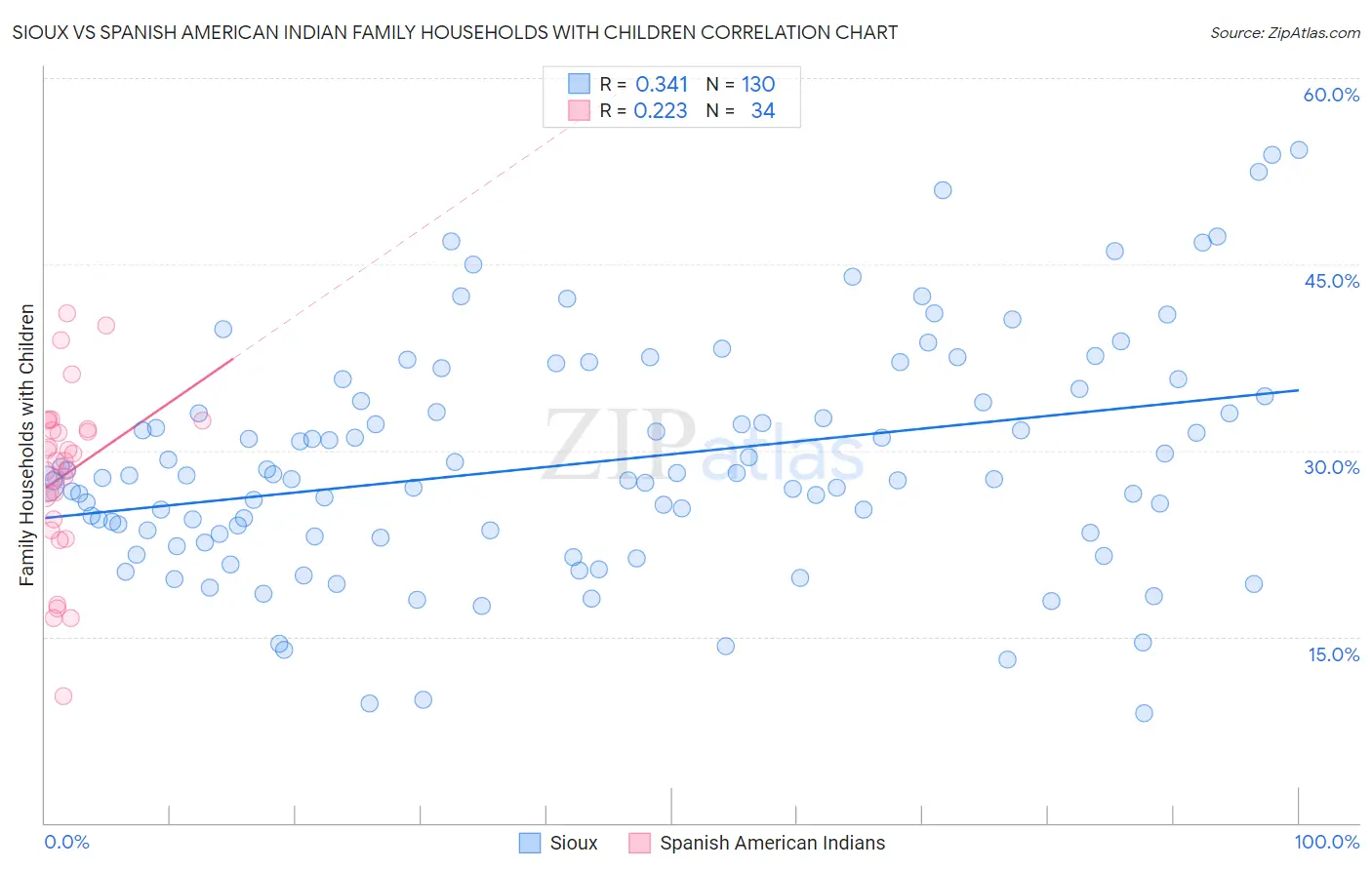 Sioux vs Spanish American Indian Family Households with Children