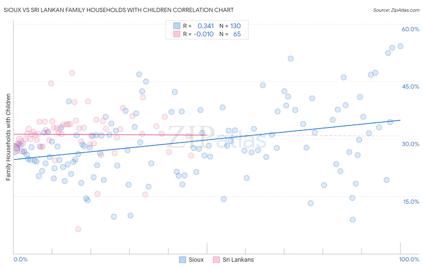 Sioux vs Sri Lankan Family Households with Children
