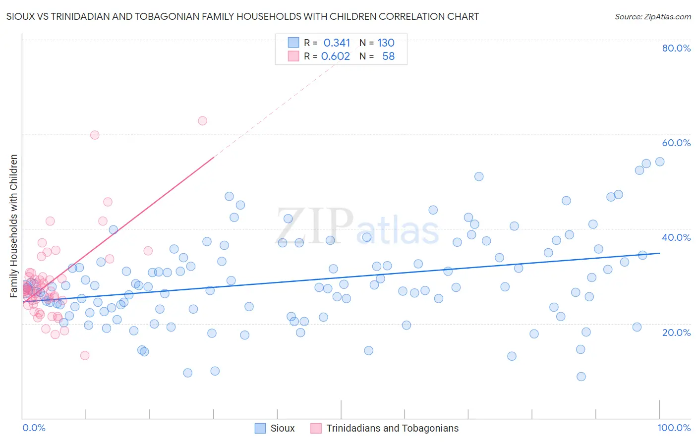 Sioux vs Trinidadian and Tobagonian Family Households with Children