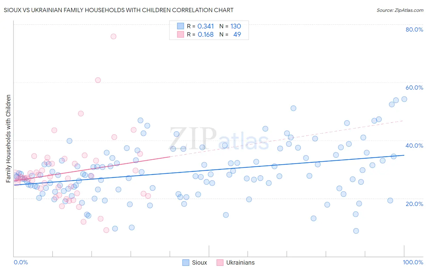 Sioux vs Ukrainian Family Households with Children
