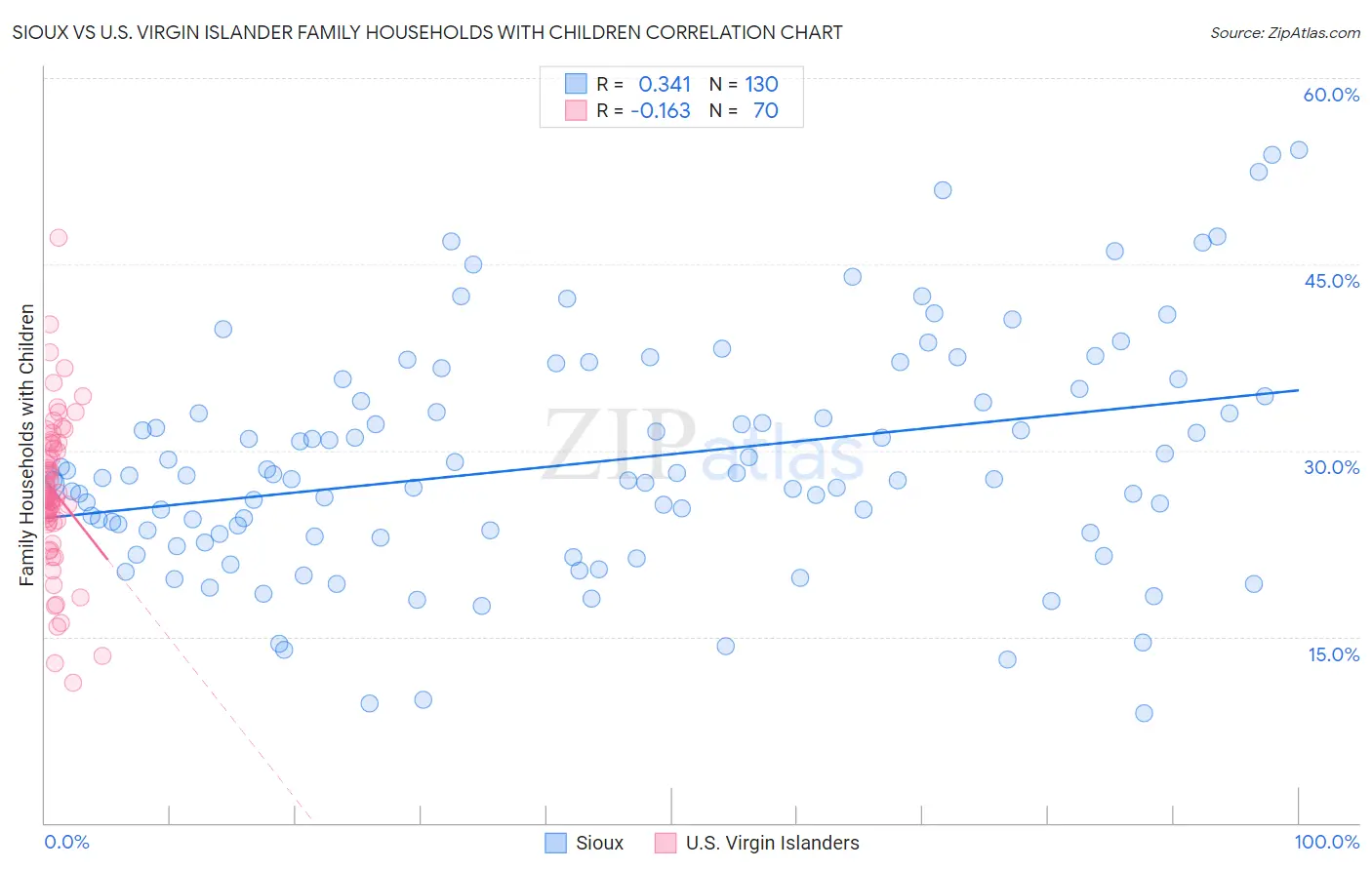 Sioux vs U.S. Virgin Islander Family Households with Children