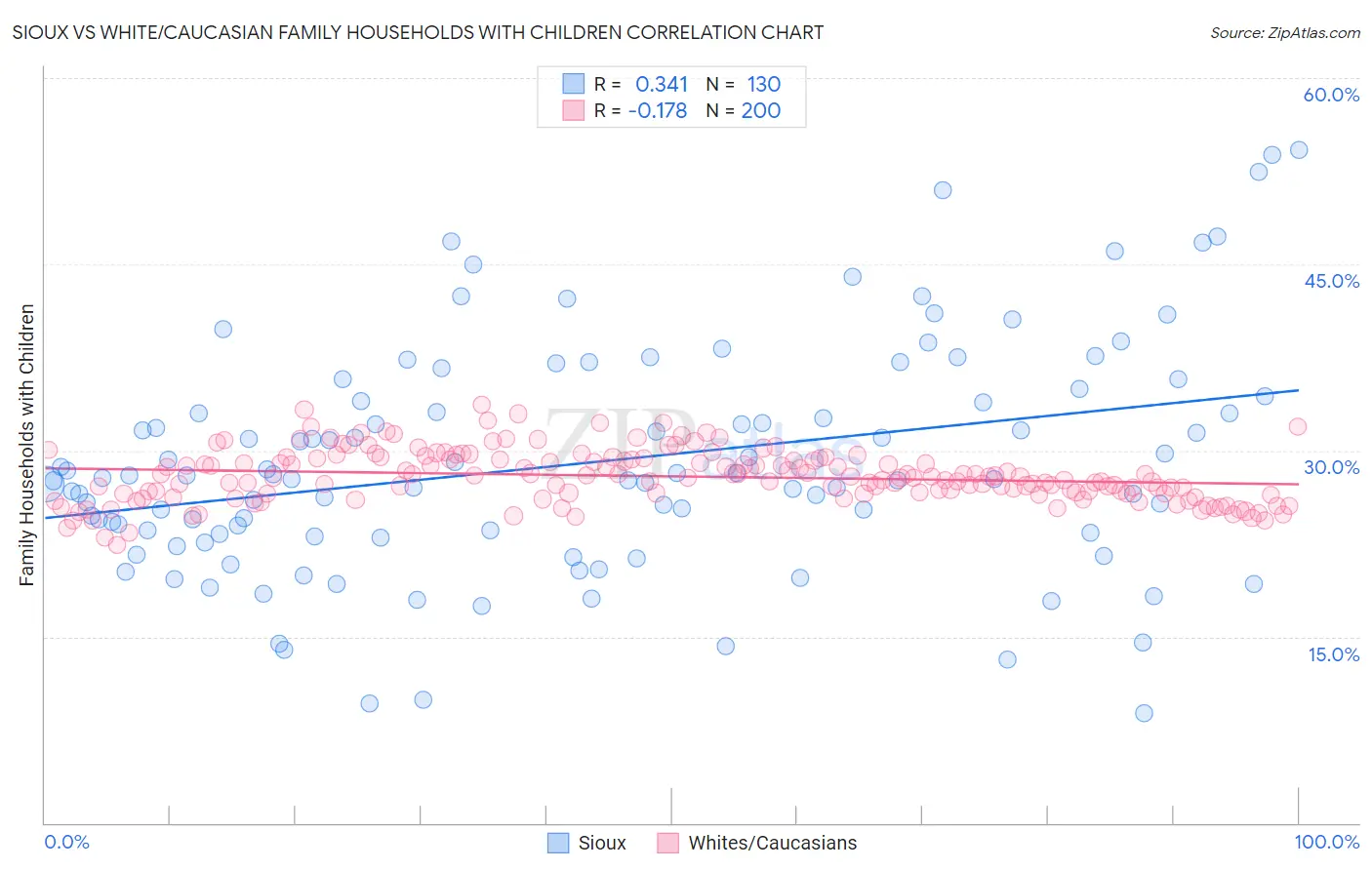 Sioux vs White/Caucasian Family Households with Children