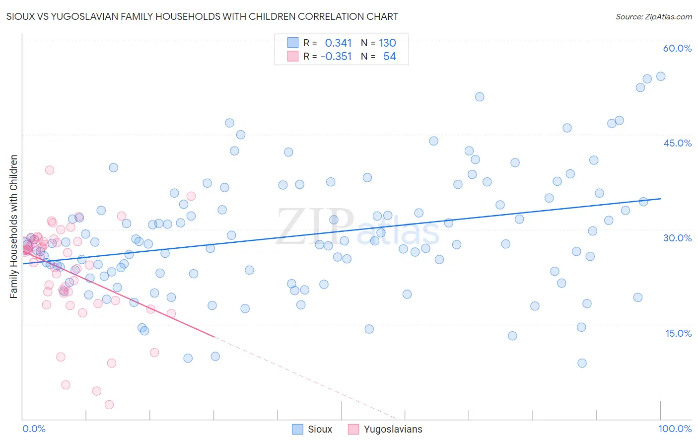 Sioux vs Yugoslavian Family Households with Children