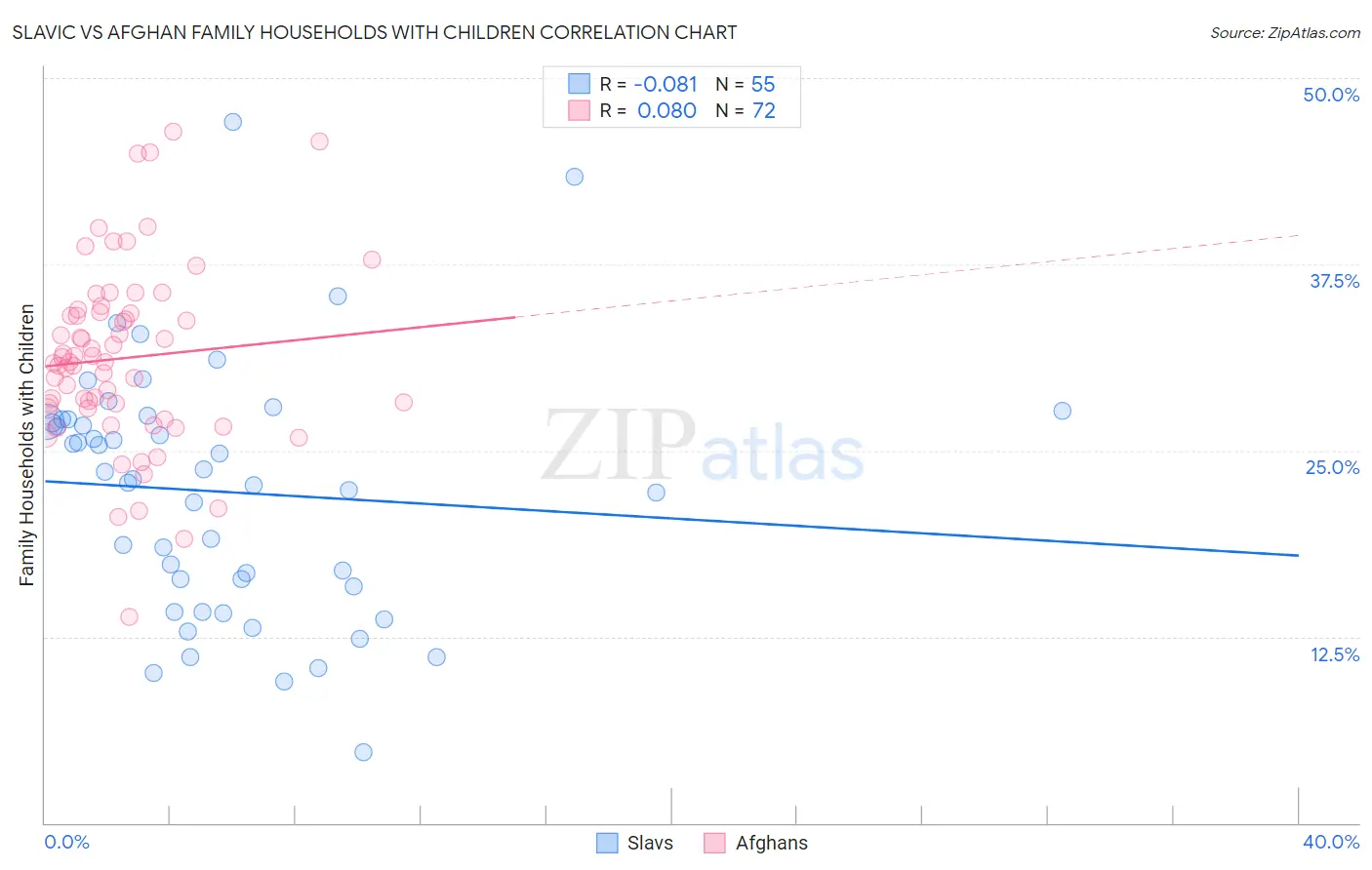 Slavic vs Afghan Family Households with Children