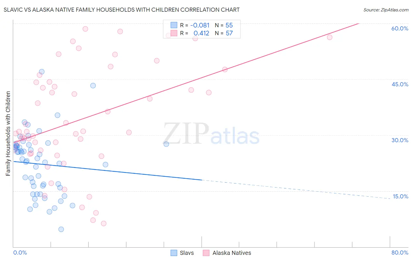 Slavic vs Alaska Native Family Households with Children