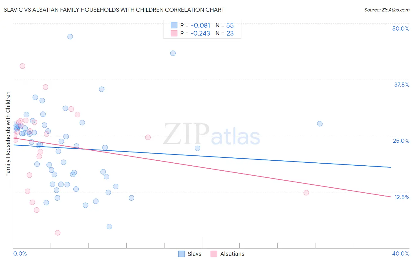 Slavic vs Alsatian Family Households with Children