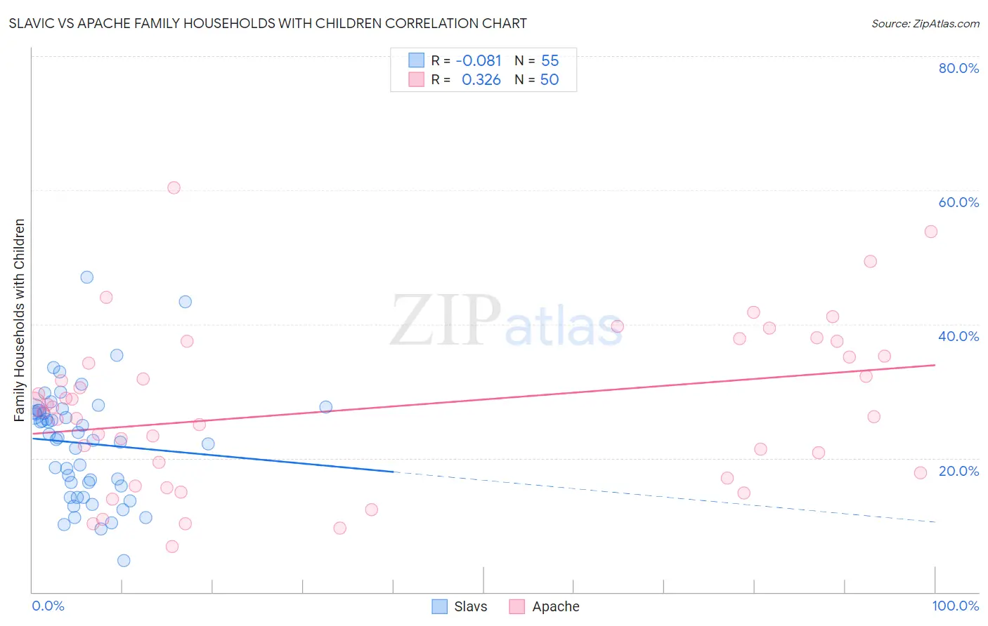 Slavic vs Apache Family Households with Children