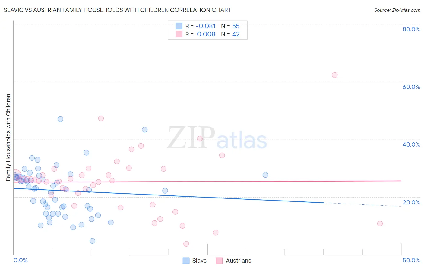 Slavic vs Austrian Family Households with Children
