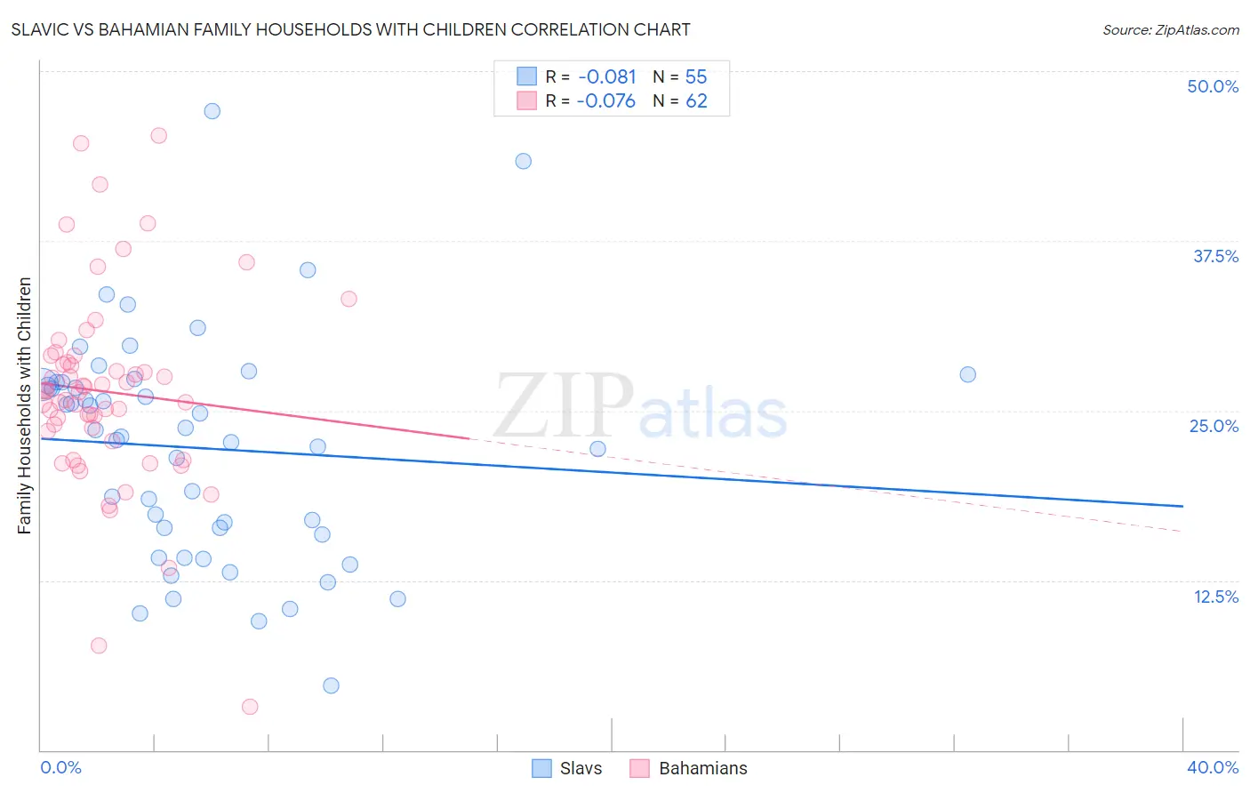 Slavic vs Bahamian Family Households with Children