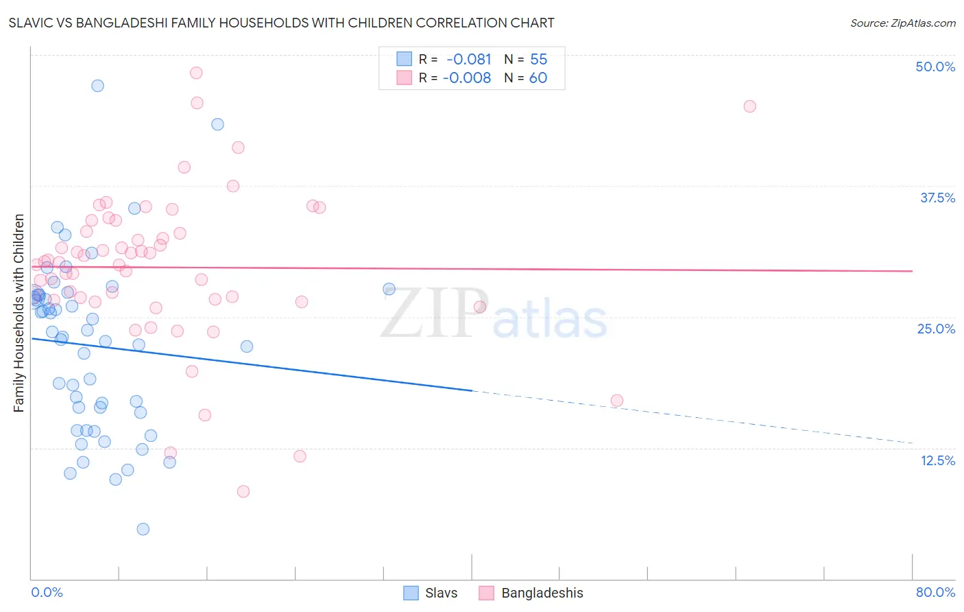 Slavic vs Bangladeshi Family Households with Children