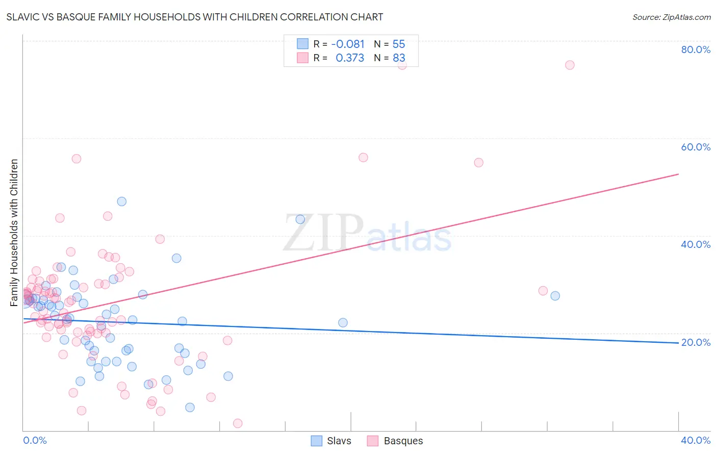 Slavic vs Basque Family Households with Children