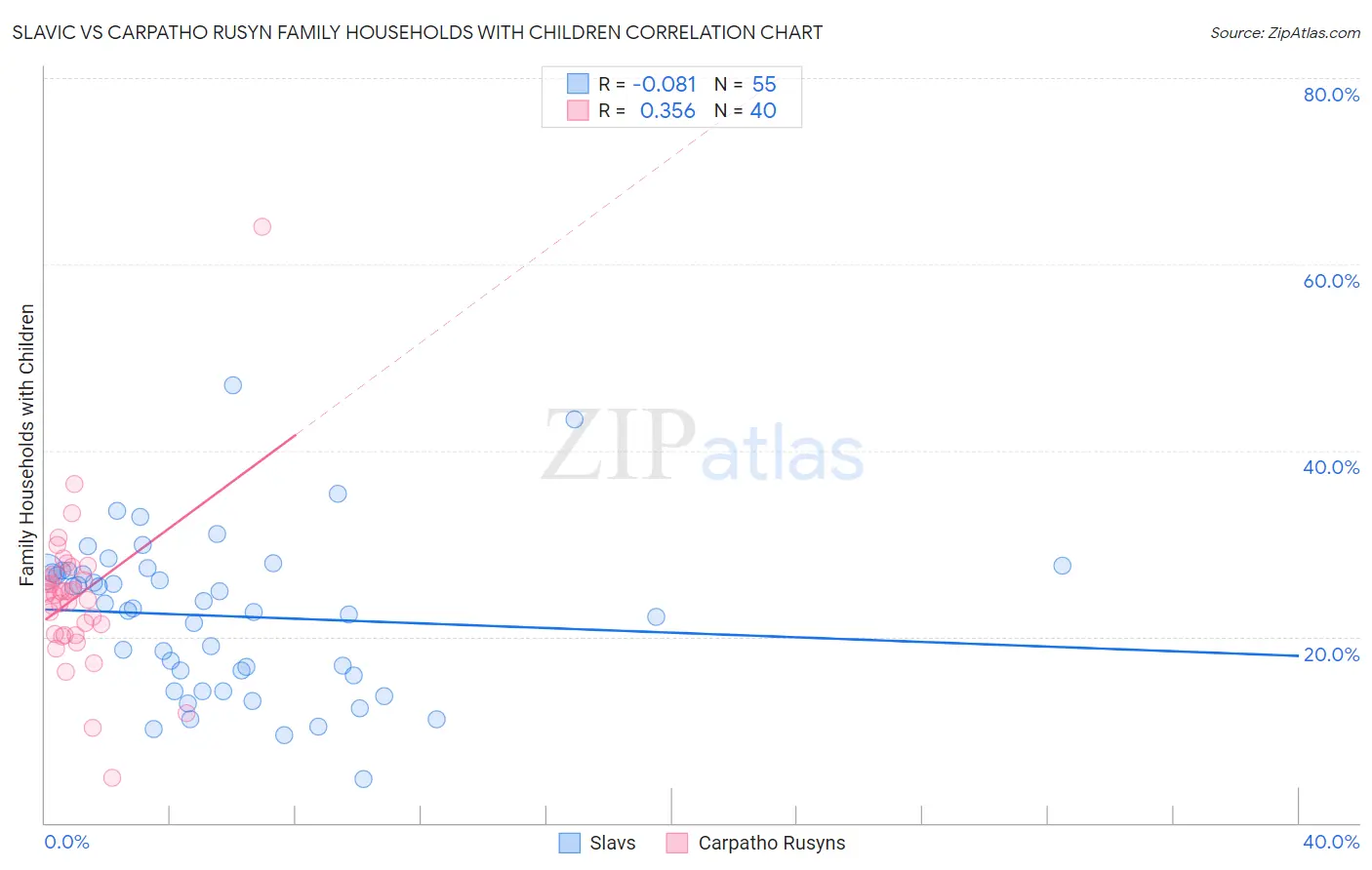 Slavic vs Carpatho Rusyn Family Households with Children